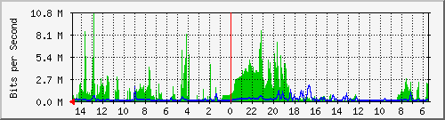 olt-huawei-car-10429776 Traffic Graph