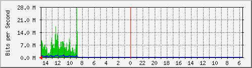 olt-huawei-car-10429779 Traffic Graph