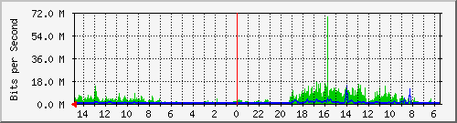 olt-huawei-car-10429784 Traffic Graph