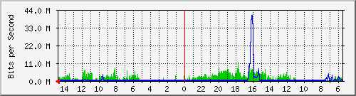 olt-huawei-car-10429787 Traffic Graph