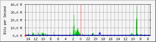 olt-huawei-car-10429807 Traffic Graph