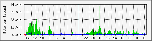 olt-huawei-car-10429808 Traffic Graph