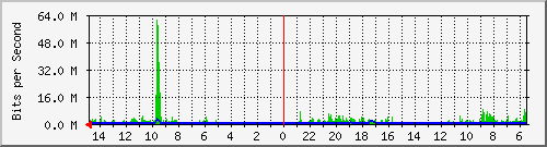olt-huawei-car-10429830 Traffic Graph