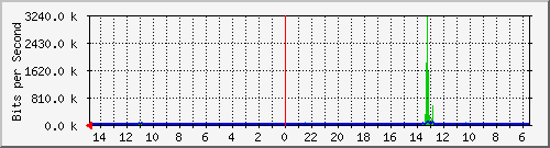olt-huawei-car-10429859 Traffic Graph