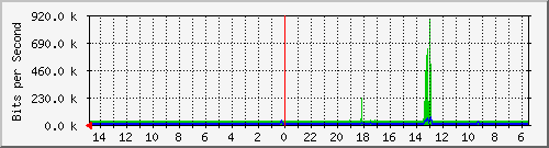 olt-huawei-car-10429867 Traffic Graph