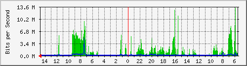 olt-huawei-car-10429875 Traffic Graph