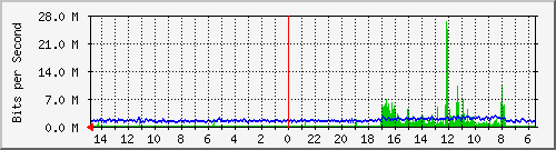olt-huawei-car-10429879 Traffic Graph