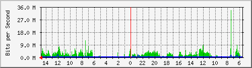 olt-huawei-car-10429886 Traffic Graph