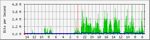 olt-huawei-car-10429900 Traffic Graph