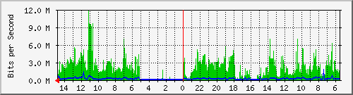olt-huawei-car-10429905 Traffic Graph
