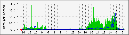 olt-huawei-car-10429911 Traffic Graph