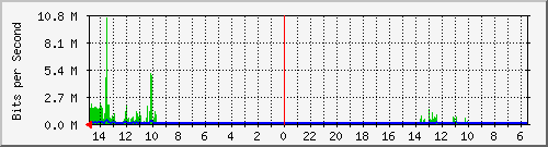 olt-huawei-car-10429921 Traffic Graph