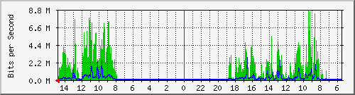 olt-huawei-car-10429925 Traffic Graph