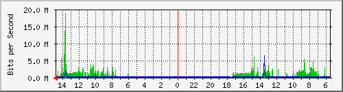 olt-huawei-car-10429927 Traffic Graph