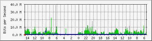 olt-huawei-car-10429928 Traffic Graph