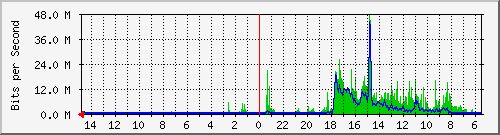 olt-huawei-car-10429948 Traffic Graph