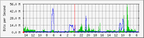 olt-huawei-car-10429951 Traffic Graph