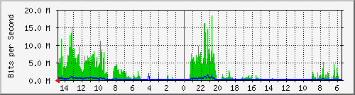 olt-huawei-car-10429971 Traffic Graph