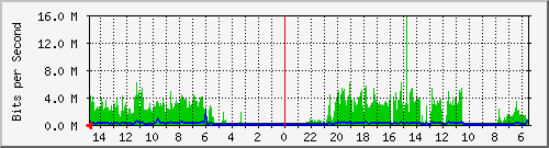 olt-huawei-car-10429972 Traffic Graph