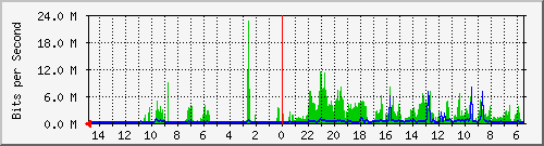 olt-huawei-car-10429973 Traffic Graph