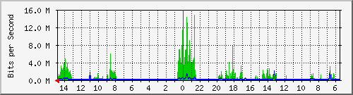 olt-huawei-car-10429979 Traffic Graph