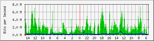 olt-huawei-car-10429982 Traffic Graph