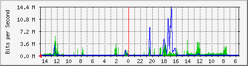 olt-huawei-car-10429985 Traffic Graph