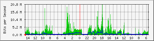 olt-huawei-car-10429986 Traffic Graph