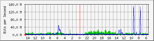 olt-huawei-car-10429989 Traffic Graph