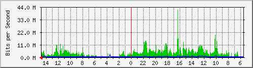olt-huawei-car-10429998 Traffic Graph