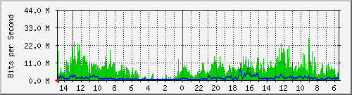 olt-huawei-car-10430000 Traffic Graph