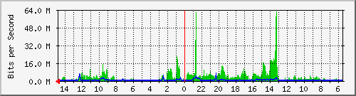 olt-huawei-car-10430005 Traffic Graph