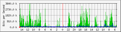 olt-huawei-car-10430009 Traffic Graph