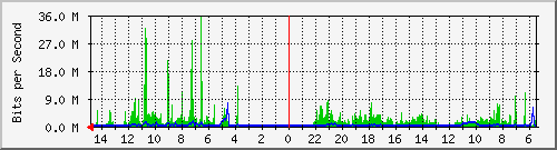 olt-huawei-car-10430014 Traffic Graph