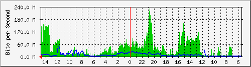 olt-huawei-car-10430022 Traffic Graph
