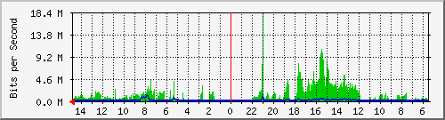 olt-huawei-car-10430029 Traffic Graph