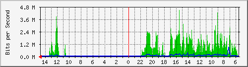 olt-huawei-car-10430057 Traffic Graph