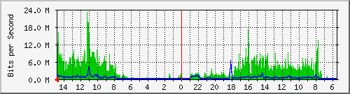 olt-huawei-car-10430063 Traffic Graph