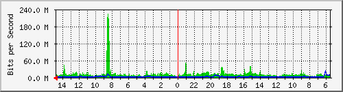 olt-huawei-car-10430064 Traffic Graph