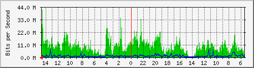 olt-huawei-car-10430069 Traffic Graph