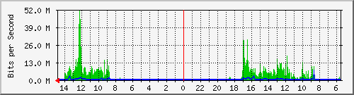 olt-huawei-car-10430070 Traffic Graph