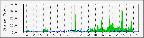 olt-huawei-car-10430074 Traffic Graph