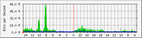 olt-huawei-car-10430075 Traffic Graph