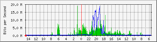 olt-huawei-car-10430081 Traffic Graph
