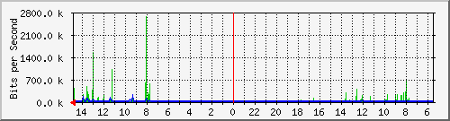 olt-huawei-car-10430082 Traffic Graph