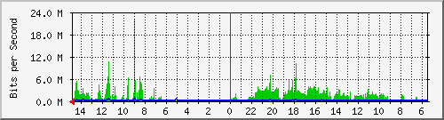 olt-huawei-car-10430084 Traffic Graph