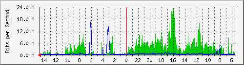 olt-huawei-car-10430085 Traffic Graph