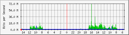 olt-huawei-car-10430090 Traffic Graph