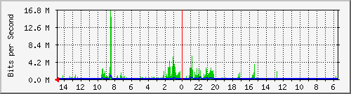 olt-huawei-car-10430095 Traffic Graph