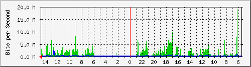 olt-huawei-car-10430099 Traffic Graph